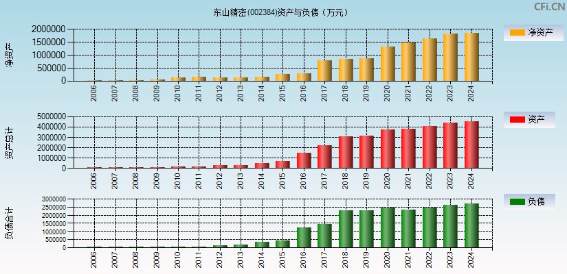 东山精密(002384)资产负债表图