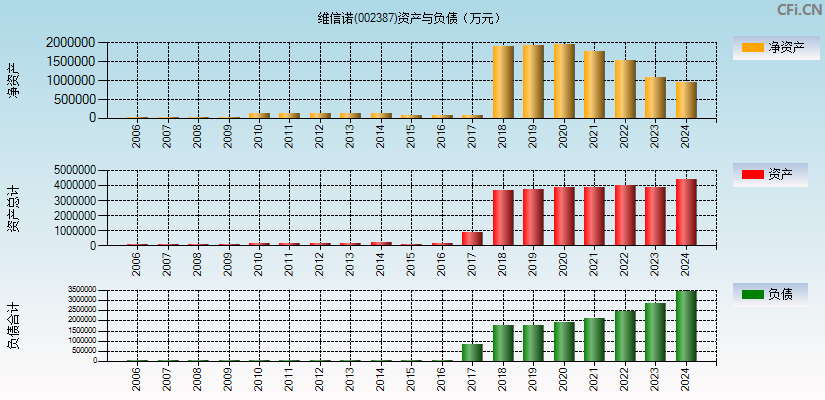 维信诺(002387)资产负债表图