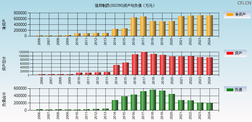 信邦制药(002390)资产负债表图