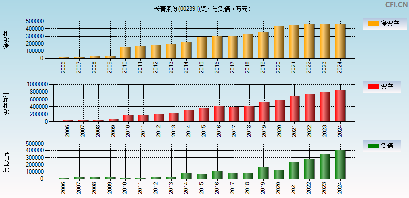 长青股份(002391)资产负债表图