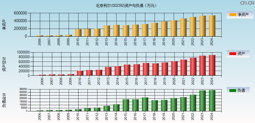 北京利尔(002392)资产负债表图