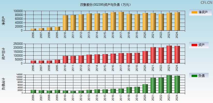 双象股份(002395)资产负债表图