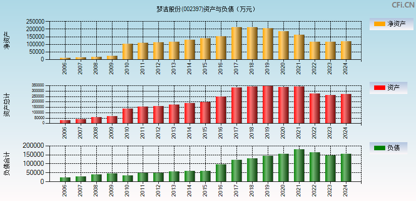 梦洁股份(002397)资产负债表图