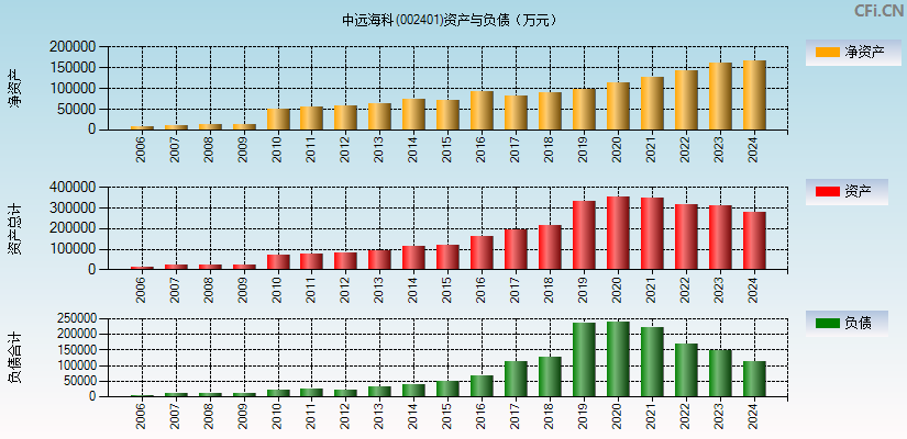 中远海科(002401)资产负债表图