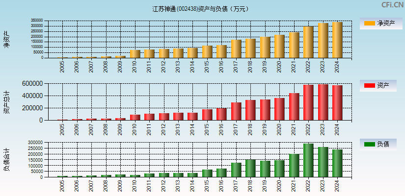江苏神通(002438)资产负债表图