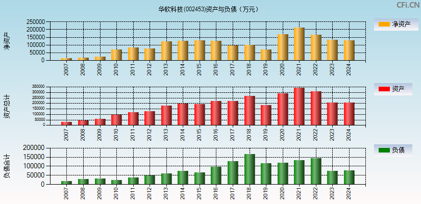 华软科技(002453)资产负债表图