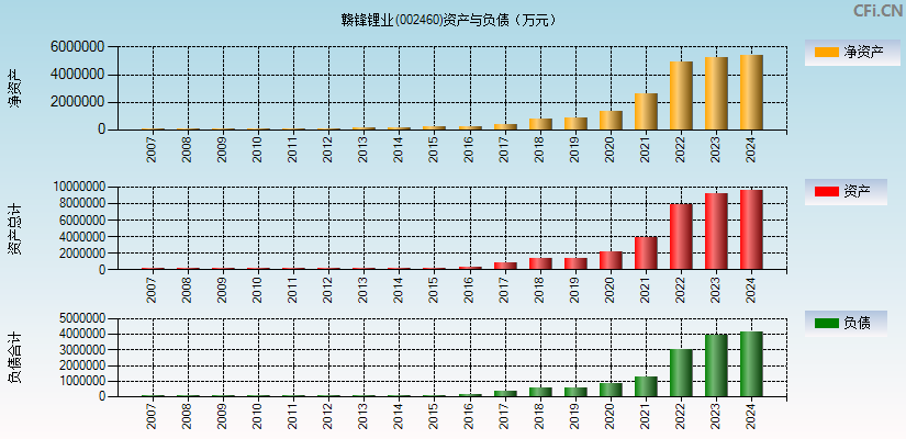 赣锋锂业(002460)资产负债表图