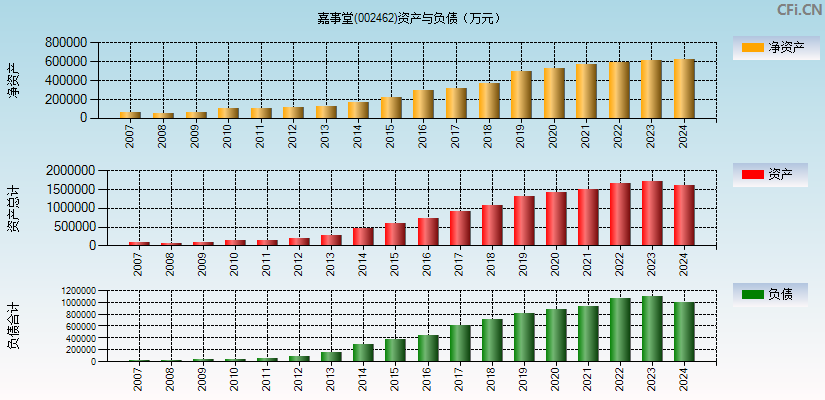 嘉事堂(002462)资产负债表图