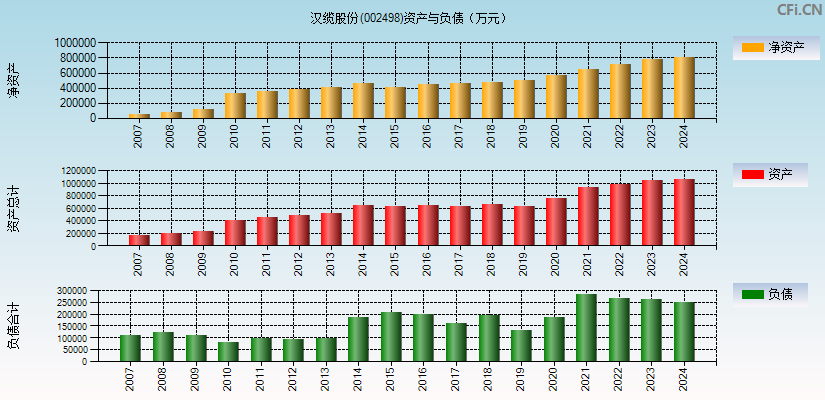 汉缆股份(002498)资产负债表图