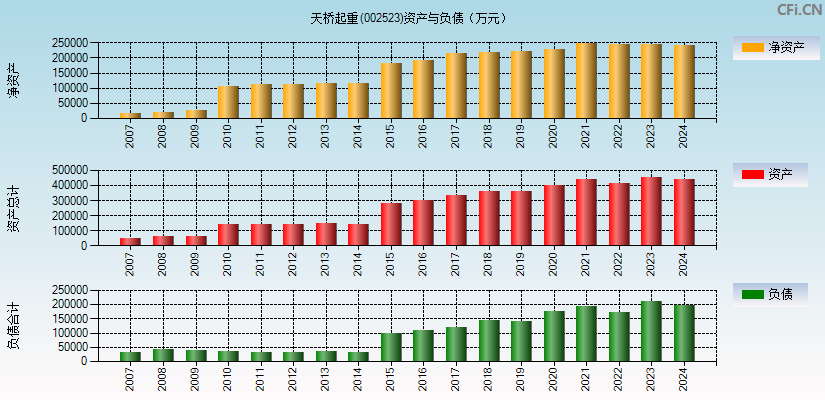 天桥起重(002523)资产负债表图