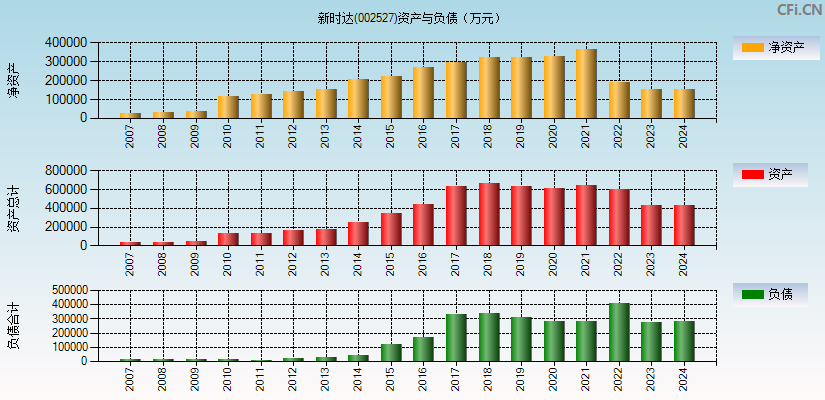 新时达(002527)资产负债表图