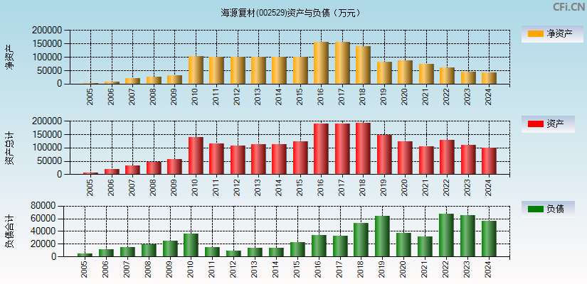 海源复材(002529)资产负债表图