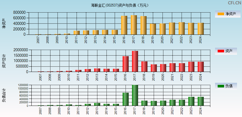 海联金汇(002537)资产负债表图