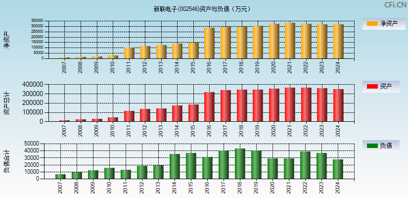 新联电子(002546)资产负债表图