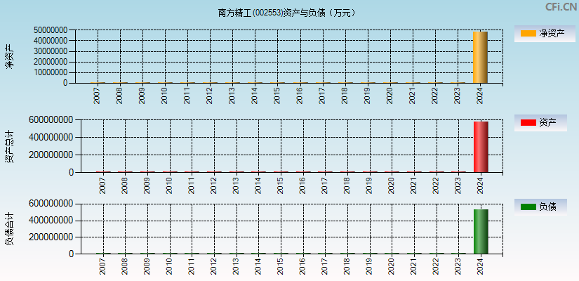 南方精工(002553)资产负债表图