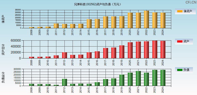 兄弟科技(002562)资产负债表图