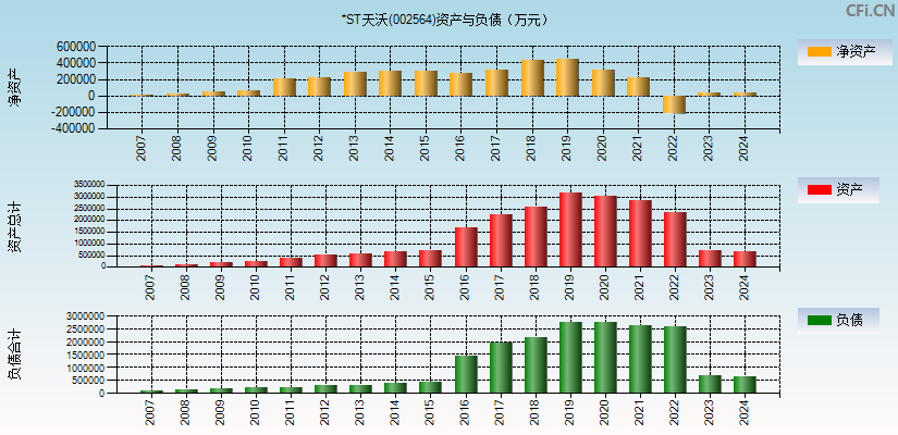 *ST天沃(002564)资产负债表图