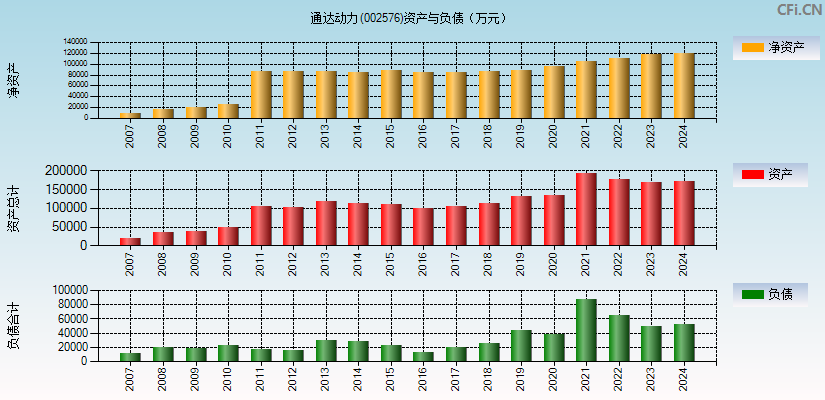 通达动力(002576)资产负债表图