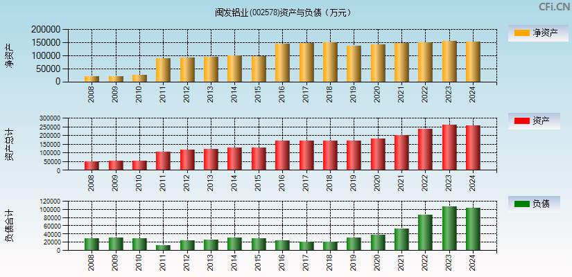 闽发铝业(002578)资产负债表图