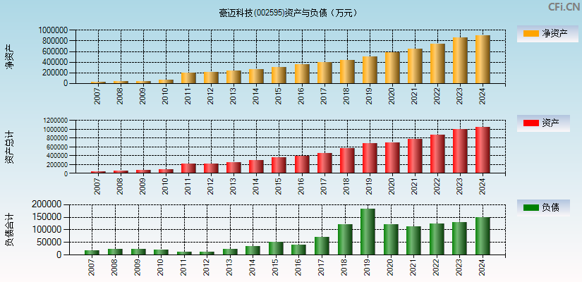 豪迈科技(002595)资产负债表图