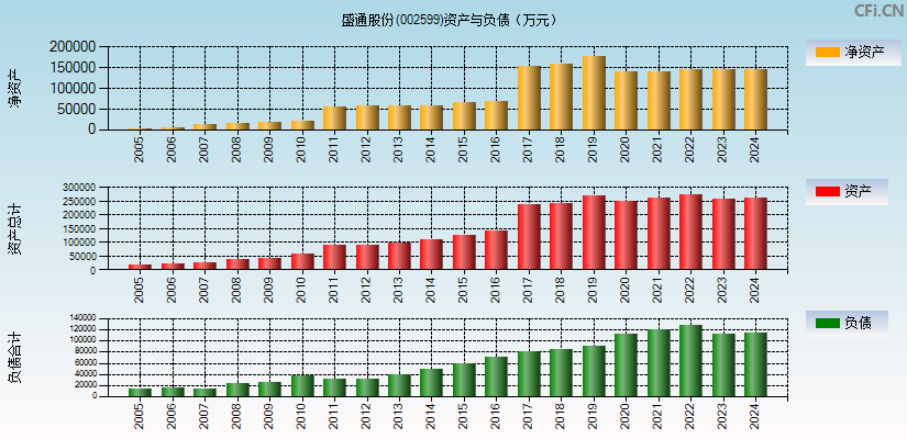 盛通股份(002599)资产负债表图