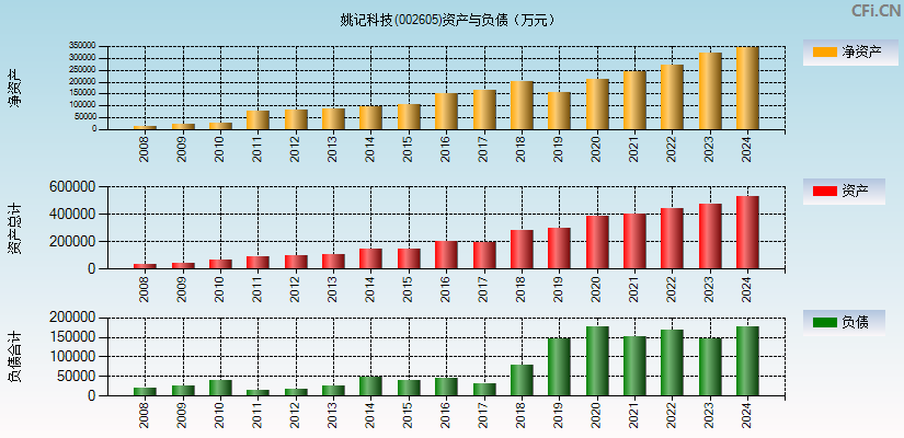 姚记科技(002605)资产负债表图