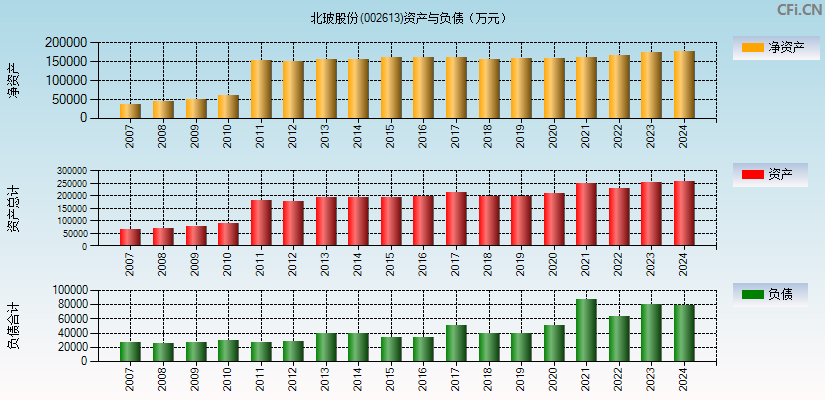 北玻股份(002613)资产负债表图