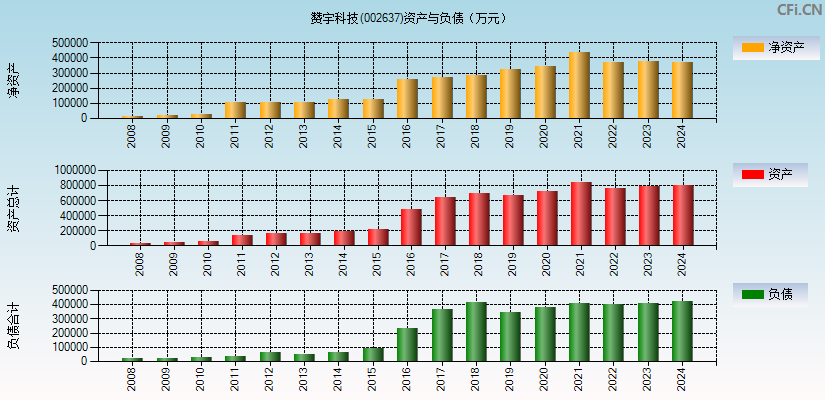 赞宇科技(002637)资产负债表图