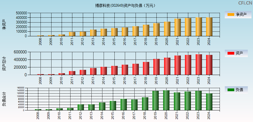 博彦科技(002649)资产负债表图