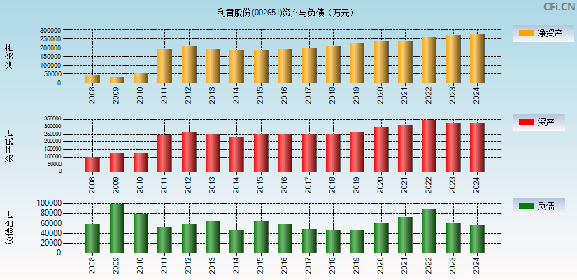 利君股份(002651)资产负债表图