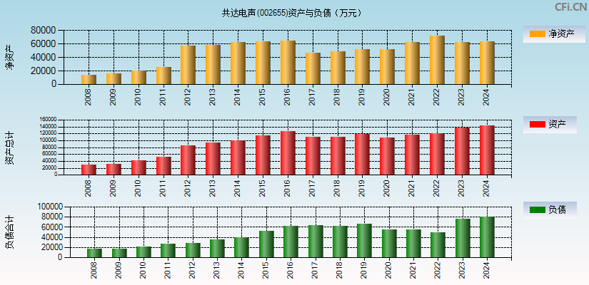 共达电声(002655)资产负债表图