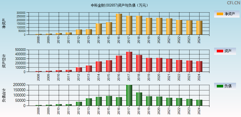 中科金财(002657)资产负债表图