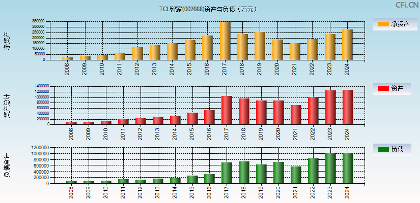 TCL智家(002668)资产负债表图