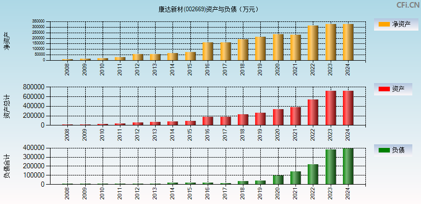 康达新材(002669)资产负债表图