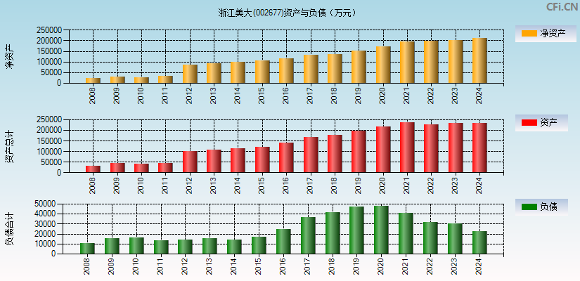 浙江美大(002677)资产负债表图