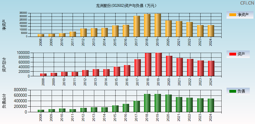 龙洲股份(002682)资产负债表图