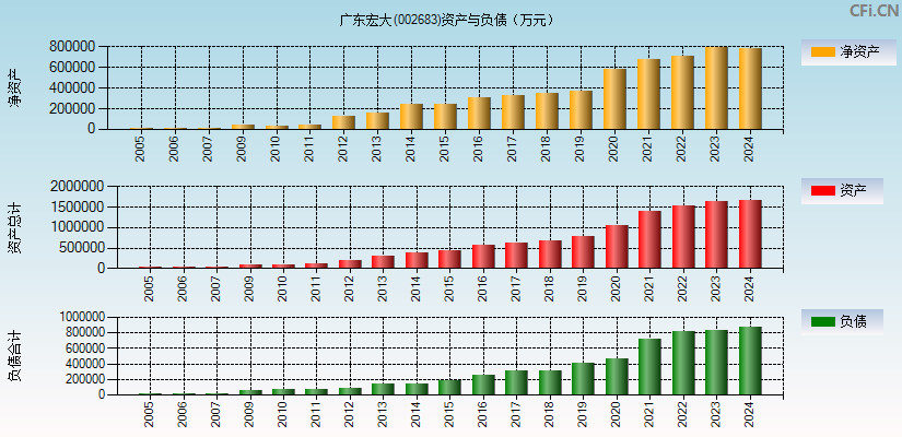 广东宏大(002683)资产负债表图