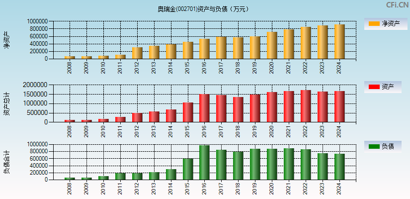 奥瑞金(002701)资产负债表图