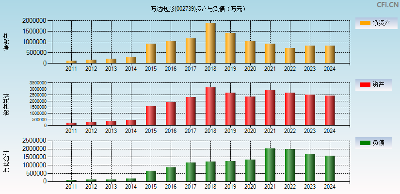 万达电影(002739)资产负债表图