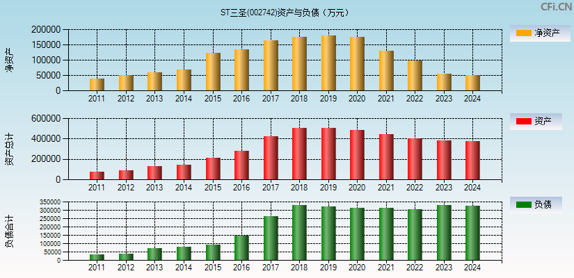 ST三圣(002742)资产负债表图