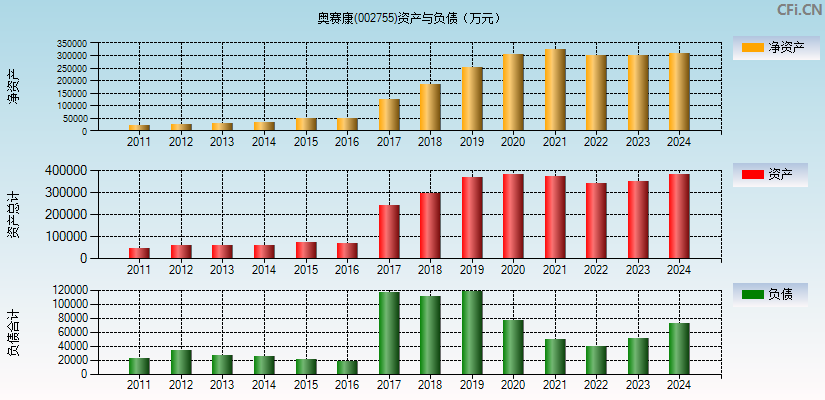 奥赛康(002755)资产负债表图