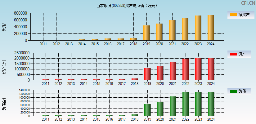 浙农股份(002758)资产负债表图