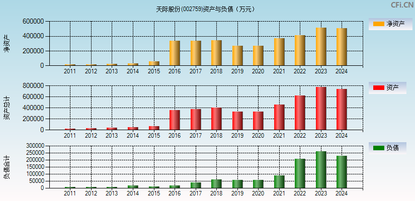 天际股份(002759)资产负债表图