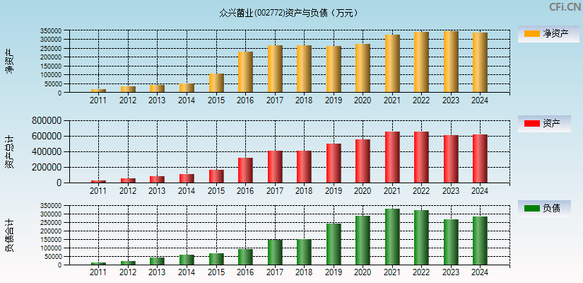 众兴菌业(002772)资产负债表图