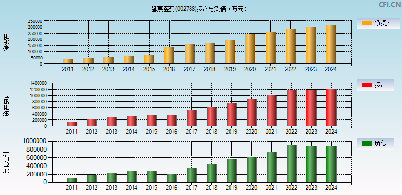 鹭燕医药(002788)资产负债表图