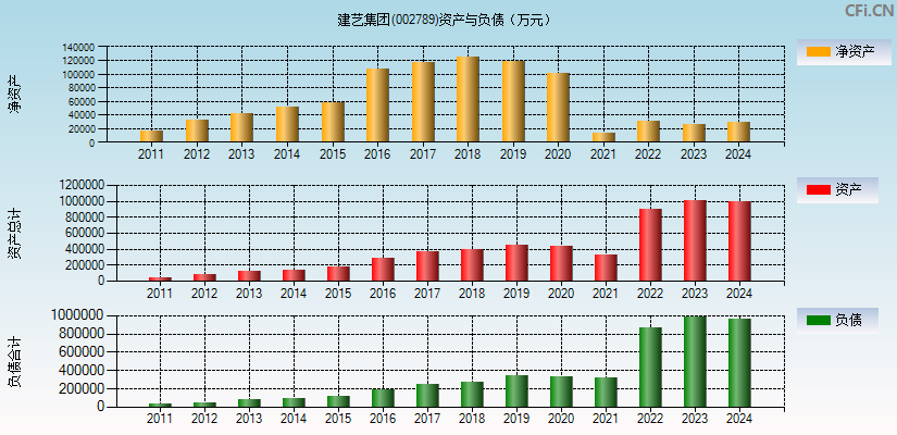 建艺集团(002789)资产负债表图