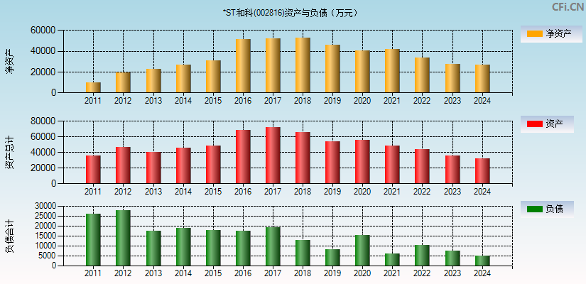 *ST和科(002816)资产负债表图