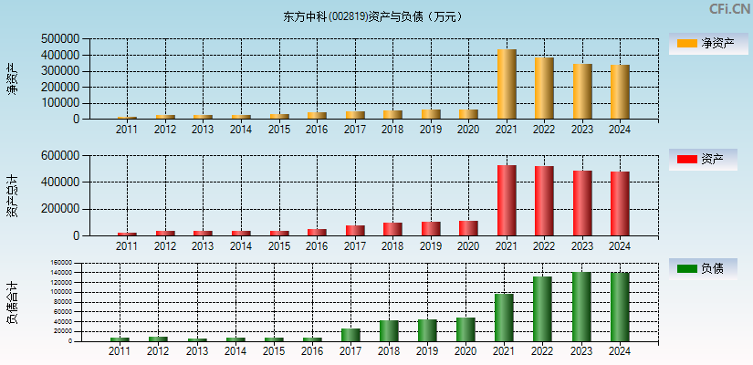 东方中科(002819)资产负债表图