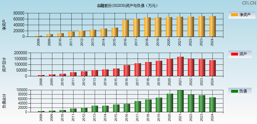 名雕股份(002830)资产负债表图