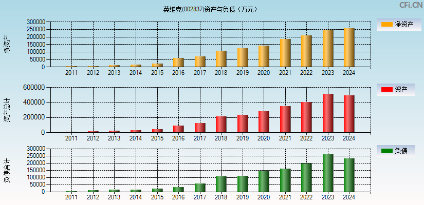 英维克(002837)资产负债表图